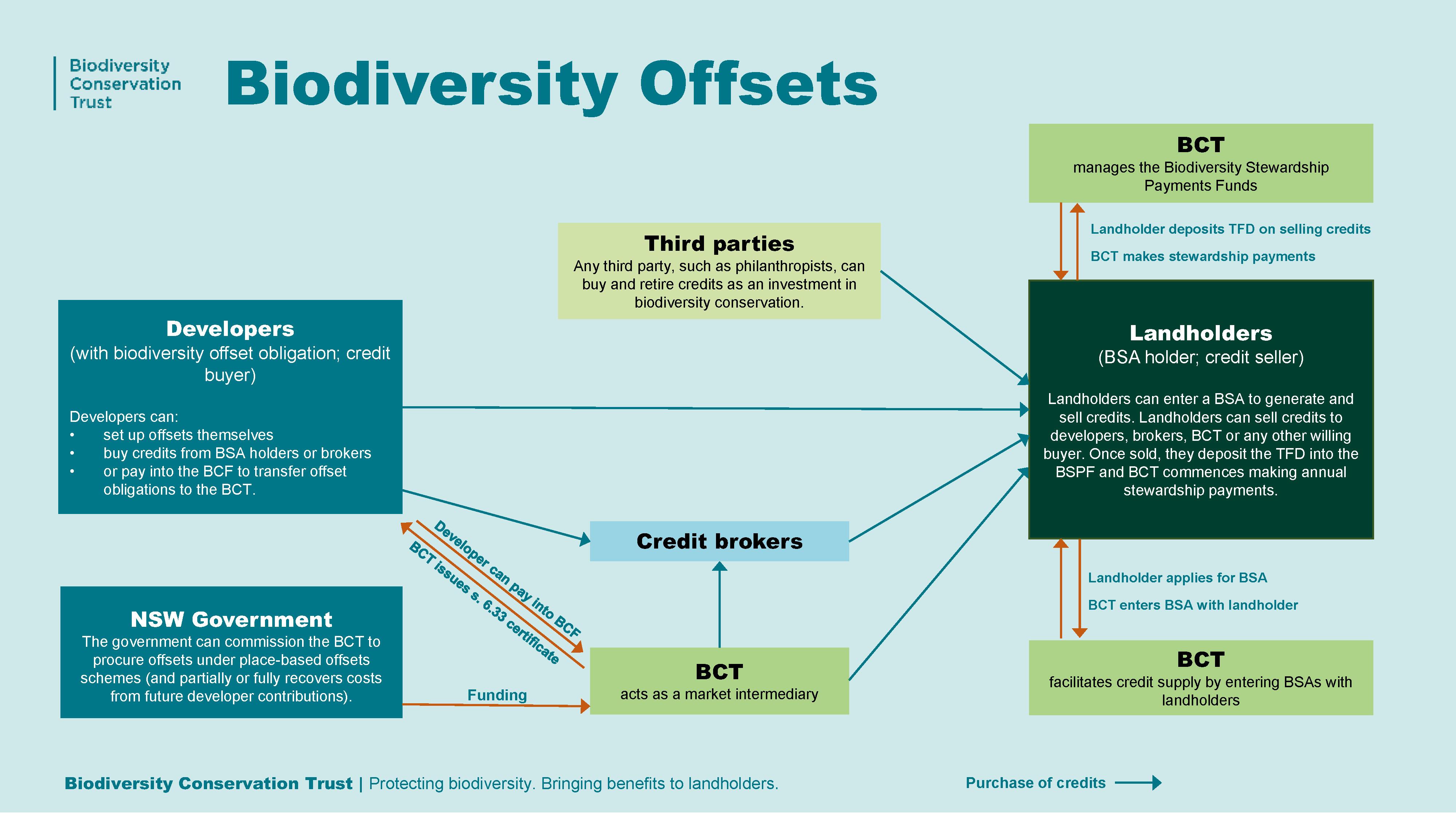 Biodiversity Offsets Program | BCT